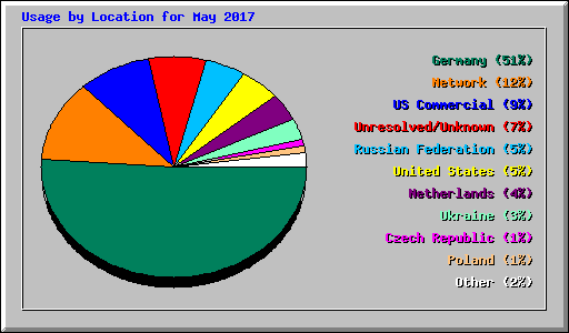 Usage by Location for May 2017
